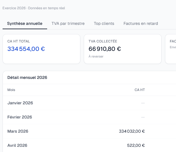 Rapports KELYSEO — suivi chiffre d'affaires
